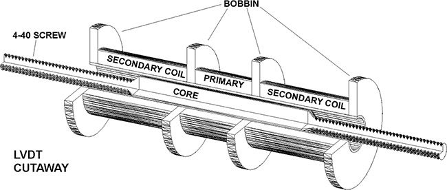 cross sectional view of the LVDT