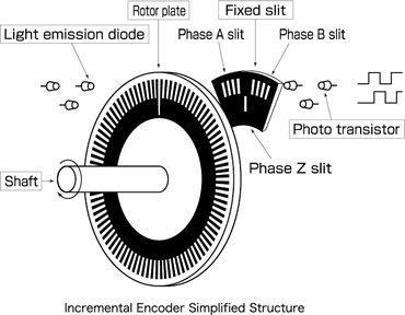structure of an incremental encoder