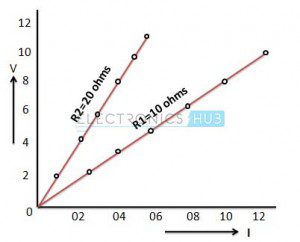 Ohm's Law & Power: How Voltage, Current, & Resistance Connect