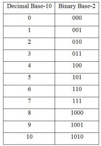 Binary To Decimal Conversion - Step-by-Step Instructions ...