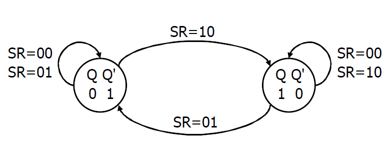 Diagrama de estado del pestillo SR