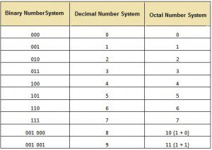 Octal Numbers Explained: Easy Conversion to Decimal (No Math Degree ...