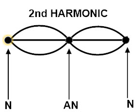 segundo armónico 