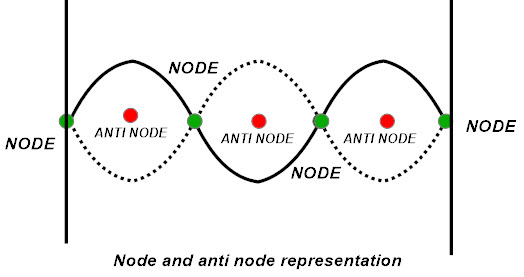 Representación de nodos y antinodos.
