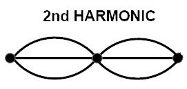 Harmonic Frequencies: Types, Strategies & Characteristics ...