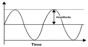 Representación de la amplitud de una forma de onda 