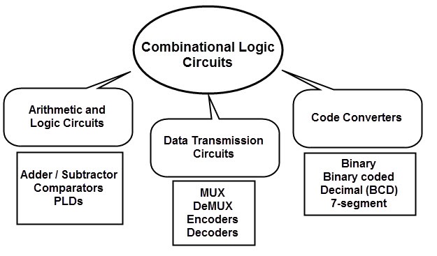 Clasificación de circuitos combinacionales nuevos.