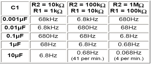  Valores de rango de frecuencia para-555-Temporizador en modo astable 