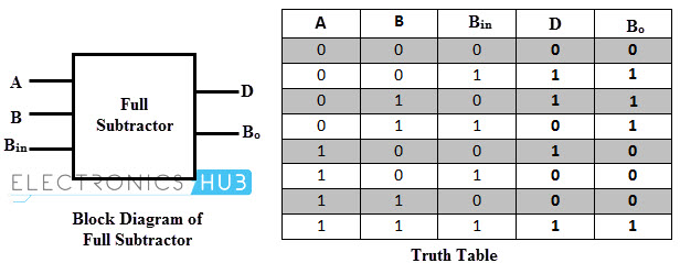Full Subtractor truth table