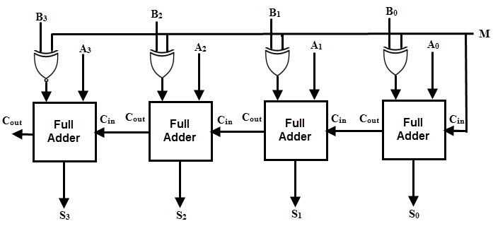 Parallel subtactor and adder