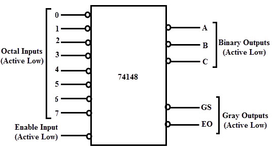 Pin diagram of 74148