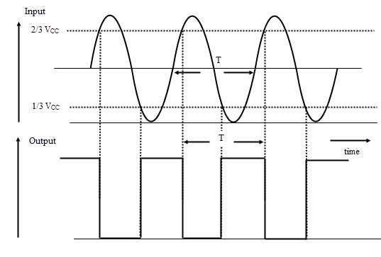 Waveforms for Inverting Schmitt trigger operation of 555