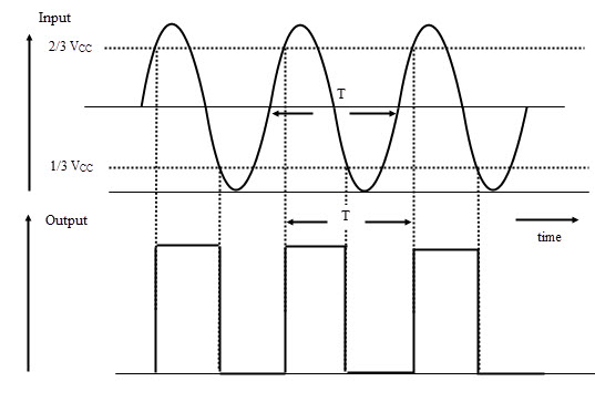  Formas de onda para el funcionamiento del disparador Schmitt de 555 