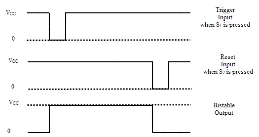 Waveforms of Bistable mode of operation of 555 timer