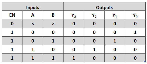 Truth table of 2 to 4 binary decoder