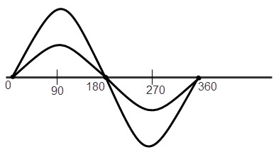 en formas de onda sinusoidal de fase 