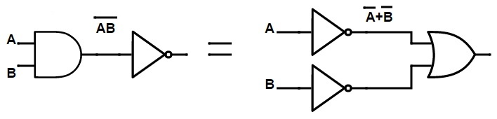 NAND gate equivalent to an inversion followed by OR Gate