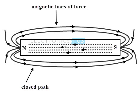 Permanant magnet and magnetic lines of force