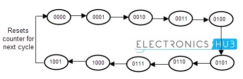 State diagram of Decade counter