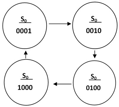 Ring counters (Johnson Ring Counter) Ring counter is a sequential logic  circuit that is constructed using shift register. Same d