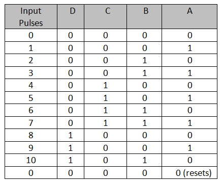 Truth table of Decade counter