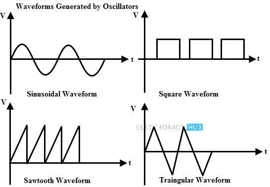  Formas de onda generadas por osciladores 