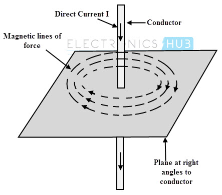 magnetic field produced by electric current