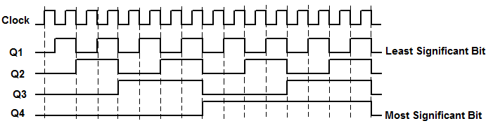 Diagrama de tiempo de secuencia