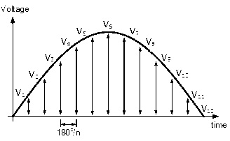 Método gráfico del valor RMS.