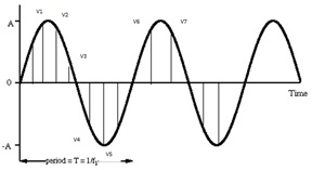 Instantaneous voltage of an AC wave