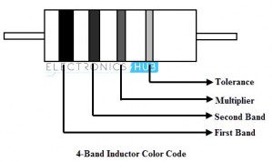 Crack the Inductor Code! Easy Guide to Color Meanings
