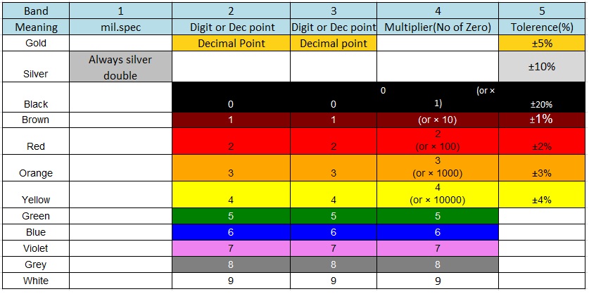 5 band color code table
