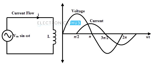 AC Applied Across a Pure Inductor