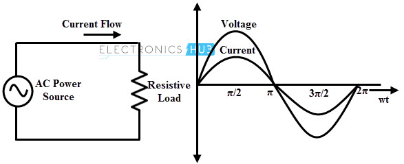 AC Applied Across a Pure Resistor
