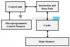 RISC Vs CISC - ElectronicsHub