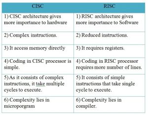 RISC Vs CISC - ElectronicsHub