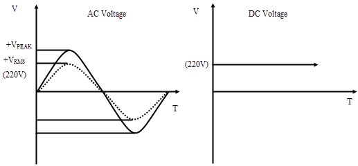 RMS Voltage of AC Waveform ElectronicsHub