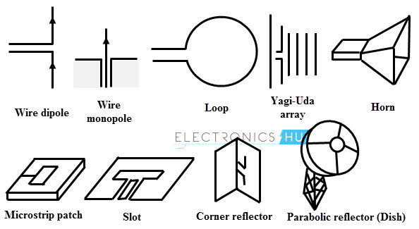  Tipos de antenas 