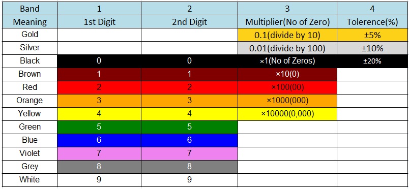 4-Band Inductor Color Code