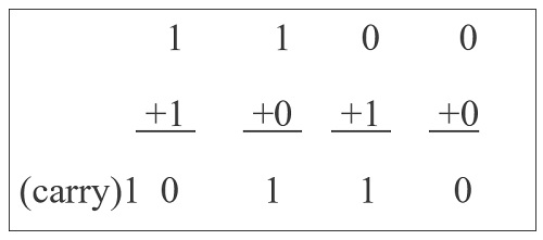 Simple-Binary-Addition