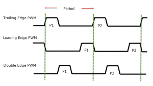 Single and Double Edge PWM