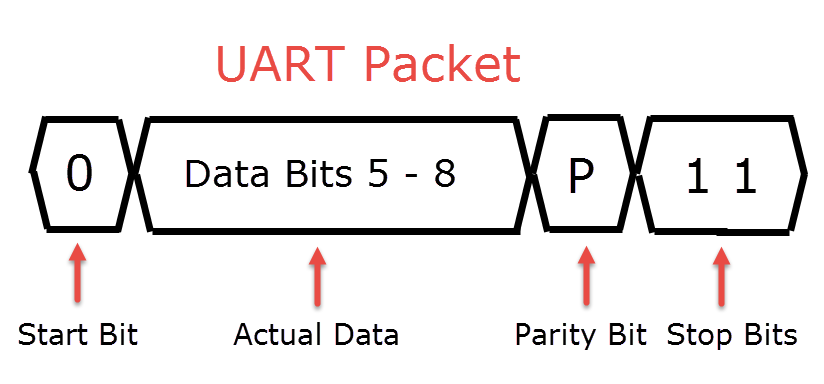 UART Packet 