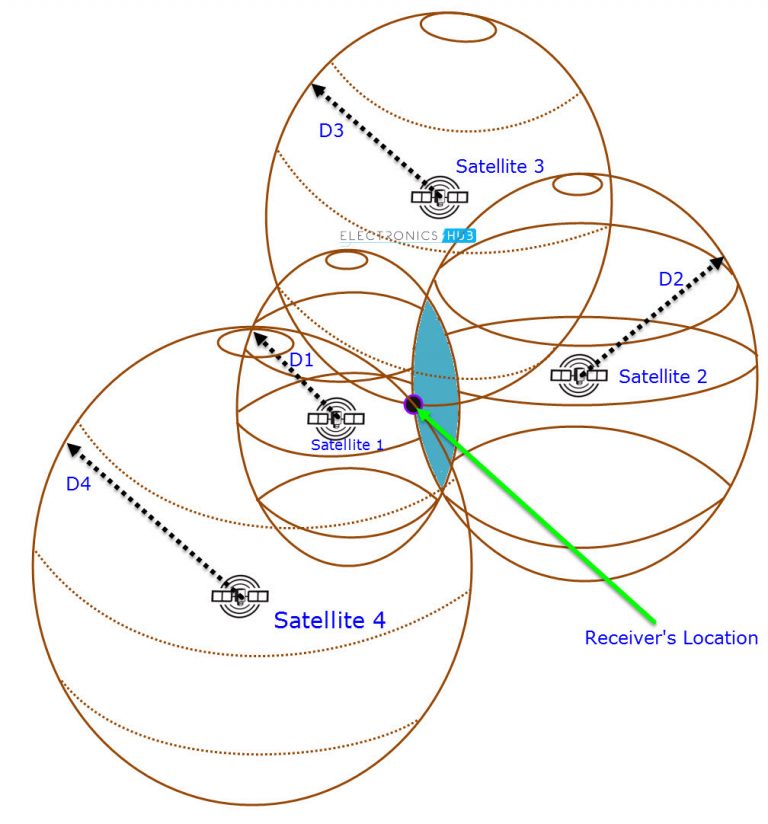 Get Lost No More! Understanding GPS Technology