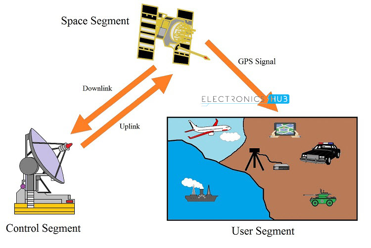 What Global System? Understanding GPS - ElectronicsHub