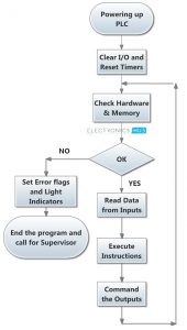PLCs Explained: The Brains Behind Automation (Simple Guide)