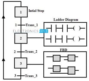 PLCs Explained: The Brains Behind Automation (Simple Guide)