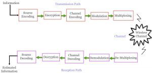 A typical Wireless Communication System can be divided into three ...