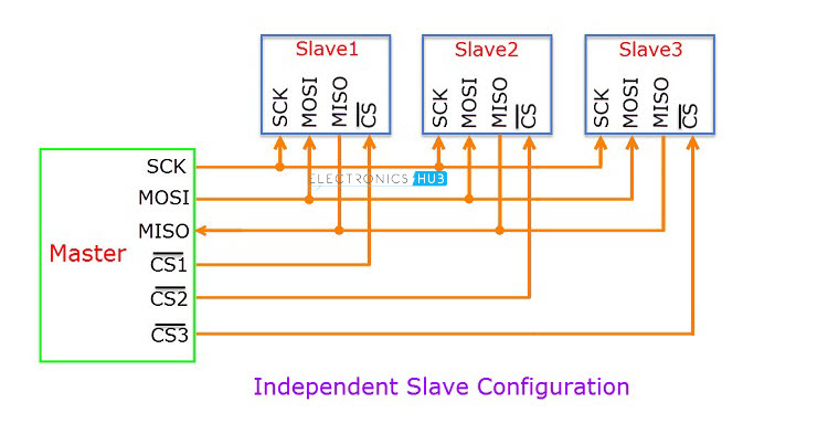 SPI Independent Slave