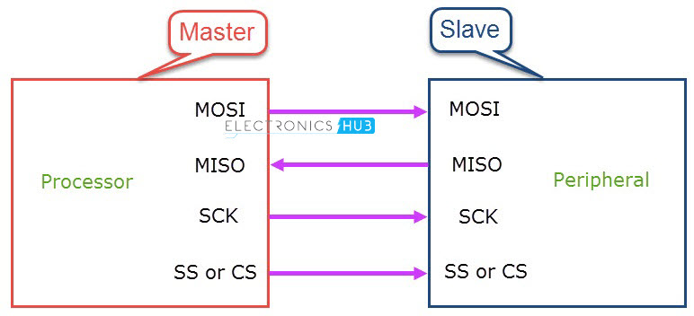 SPI One Master One Slave