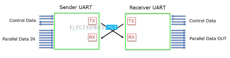Conexión básica de la UART